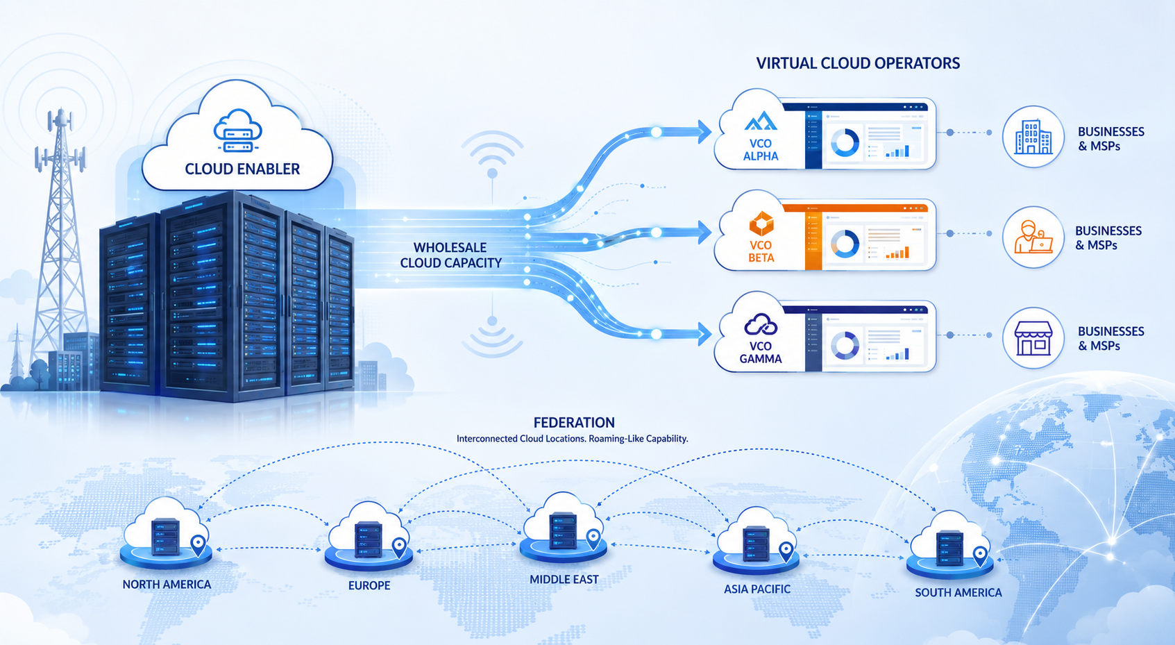 Cloud Enablers and Virtual Cloud Operators: The Telecom Wholesale Model Comes to Cloud Infrastructure